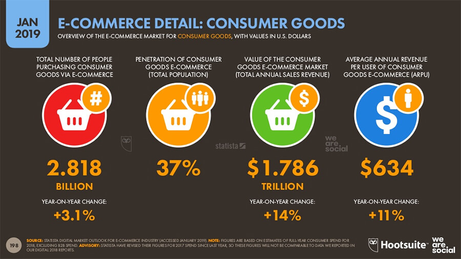 Ecommerce Statistics