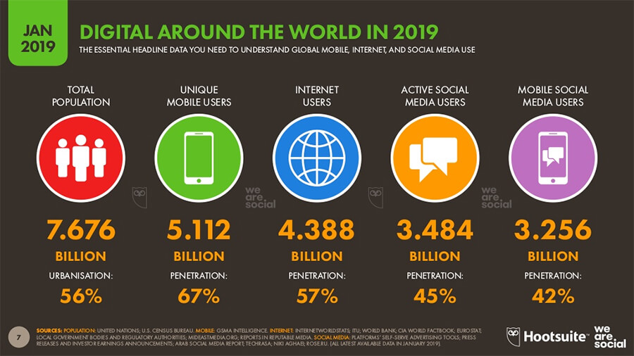 Internet Users Statistics