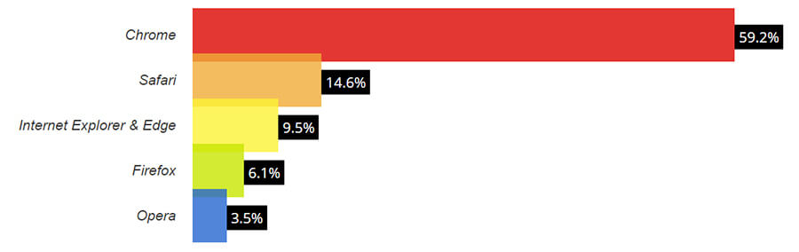 Most popular browsers