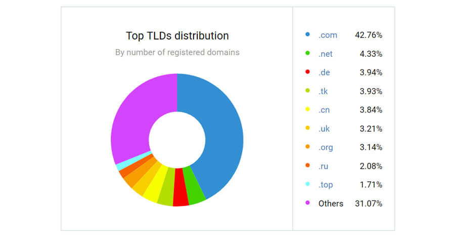 Top TLDs Distribution