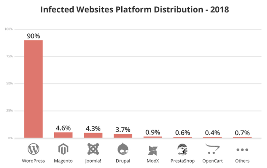 Wordpress Hacking Statistics